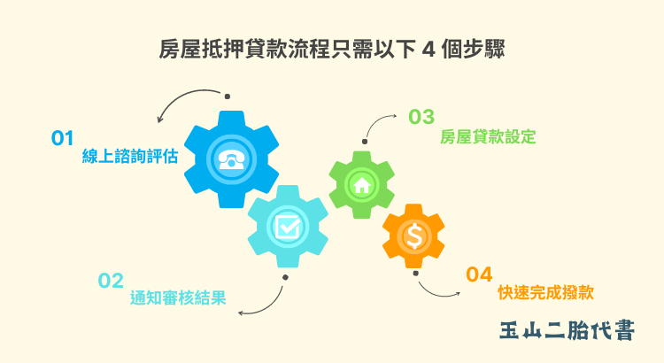 房屋抵押貸款流程只需以下 4 個步驟即可順利完成